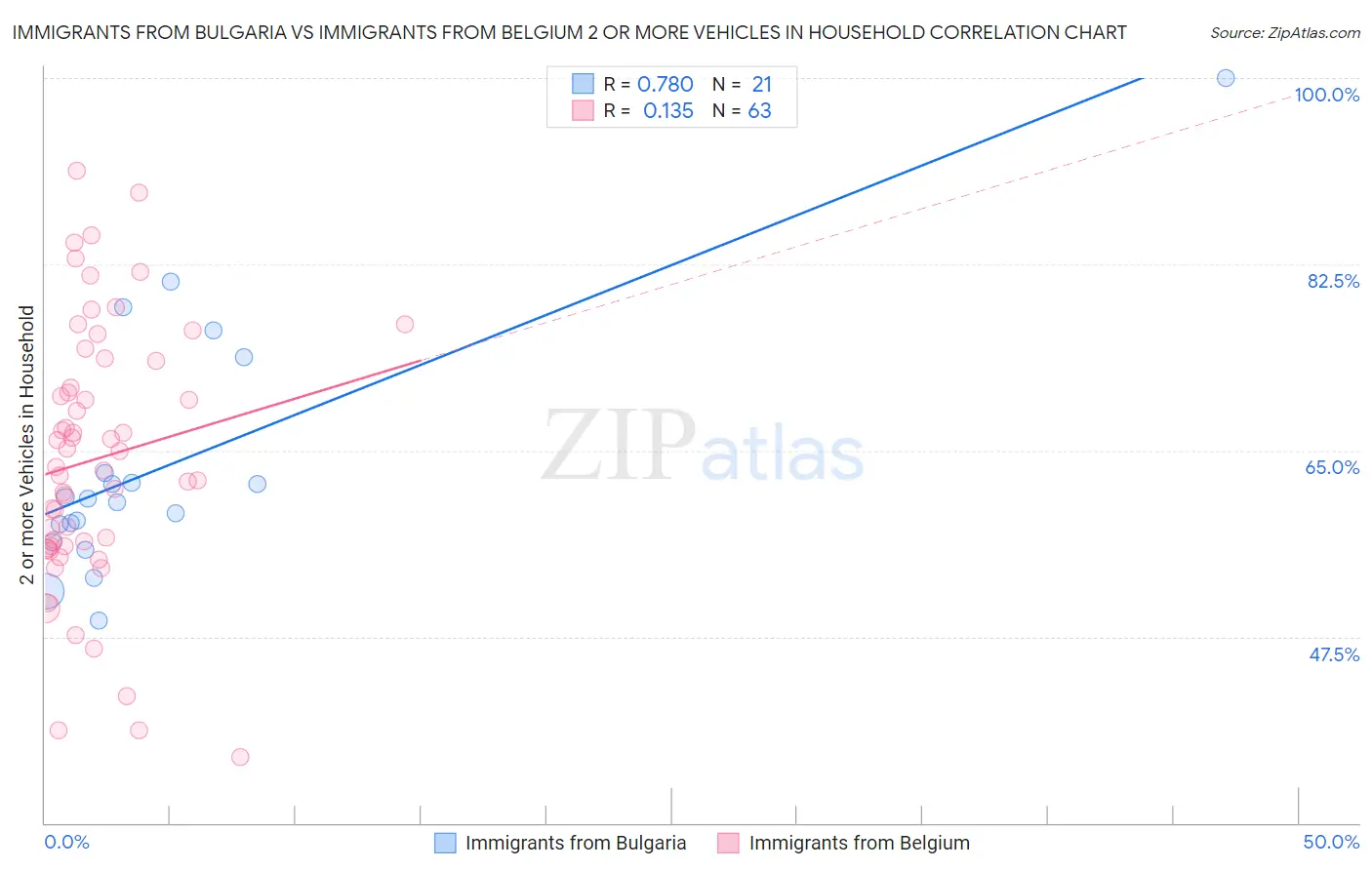 Immigrants from Bulgaria vs Immigrants from Belgium 2 or more Vehicles in Household