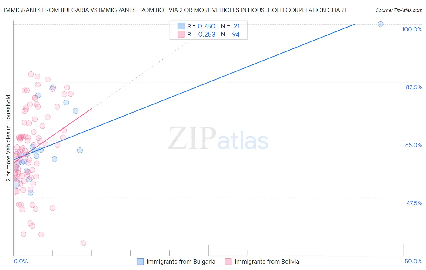 Immigrants from Bulgaria vs Immigrants from Bolivia 2 or more Vehicles in Household