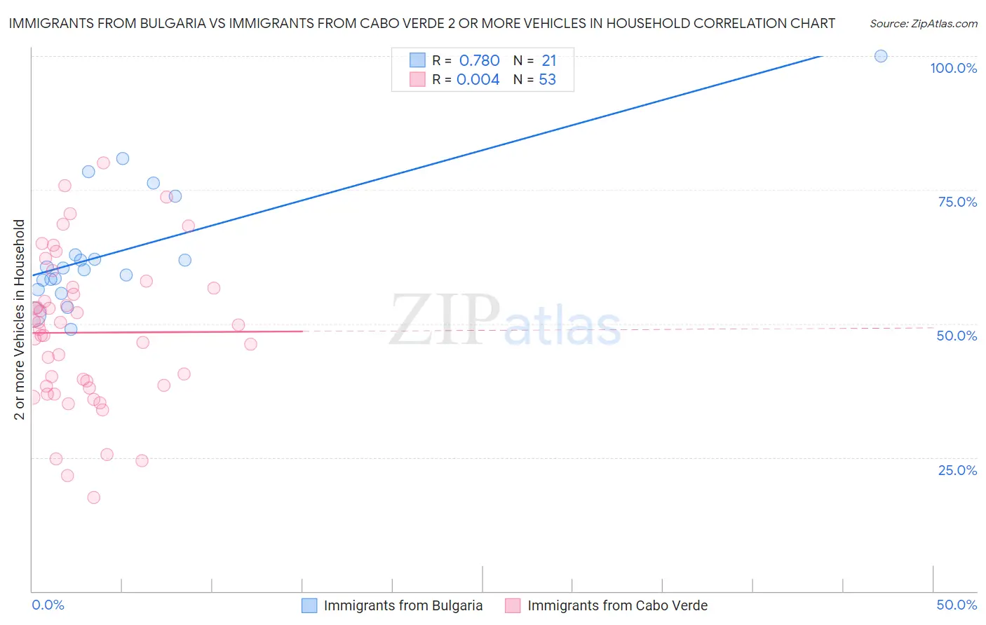 Immigrants from Bulgaria vs Immigrants from Cabo Verde 2 or more Vehicles in Household