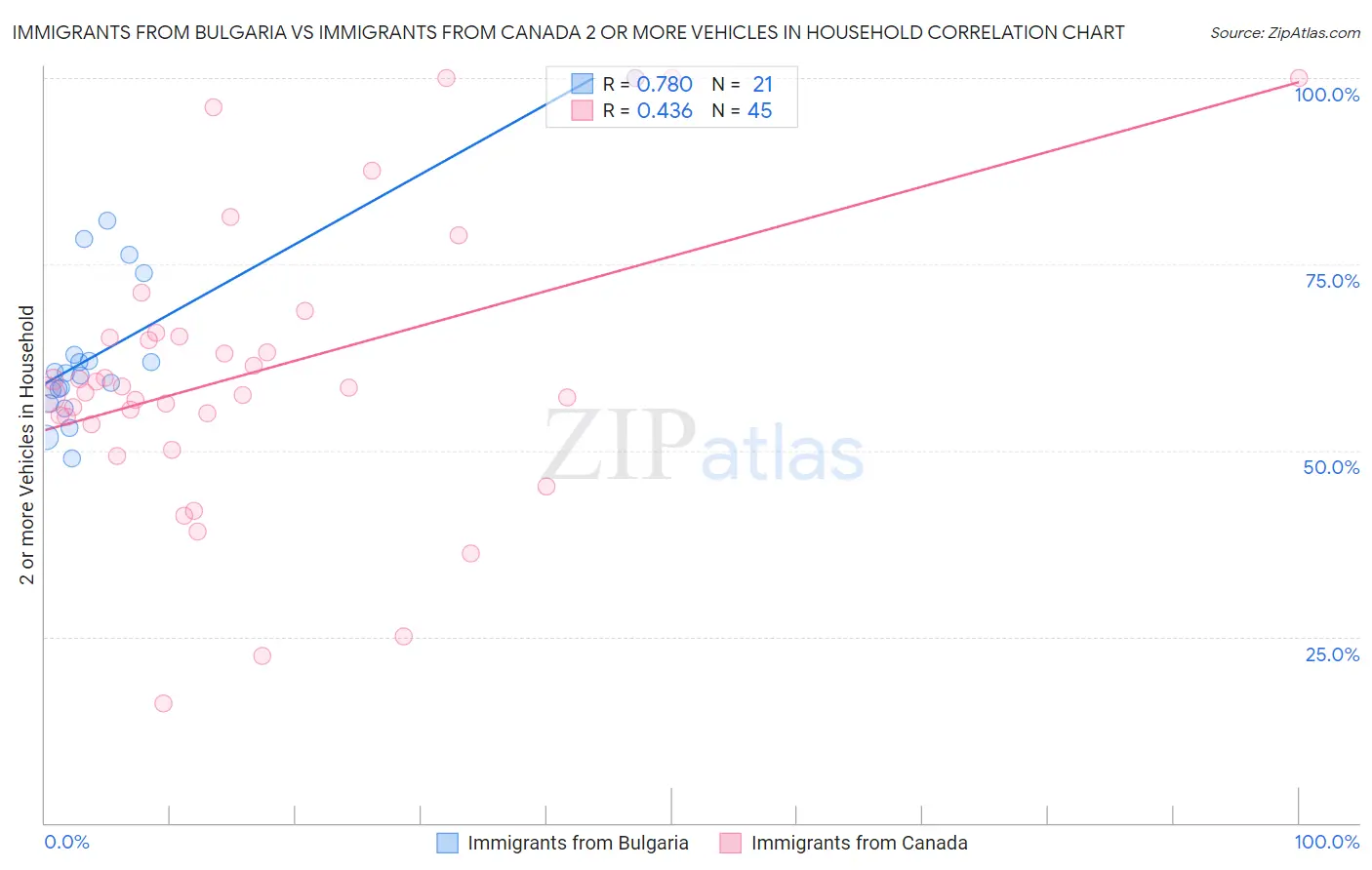 Immigrants from Bulgaria vs Immigrants from Canada 2 or more Vehicles in Household