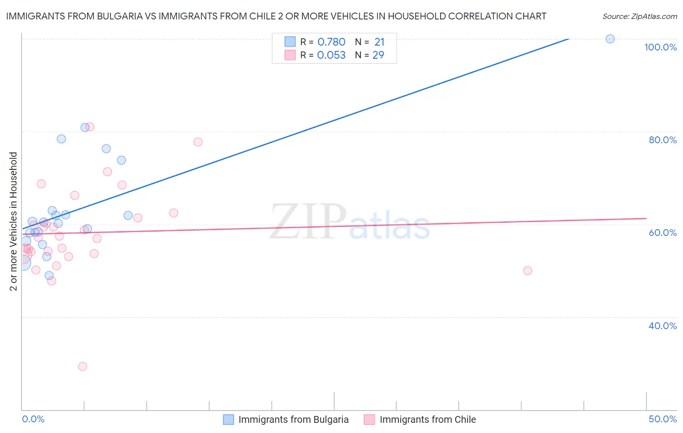 Immigrants from Bulgaria vs Immigrants from Chile 2 or more Vehicles in Household