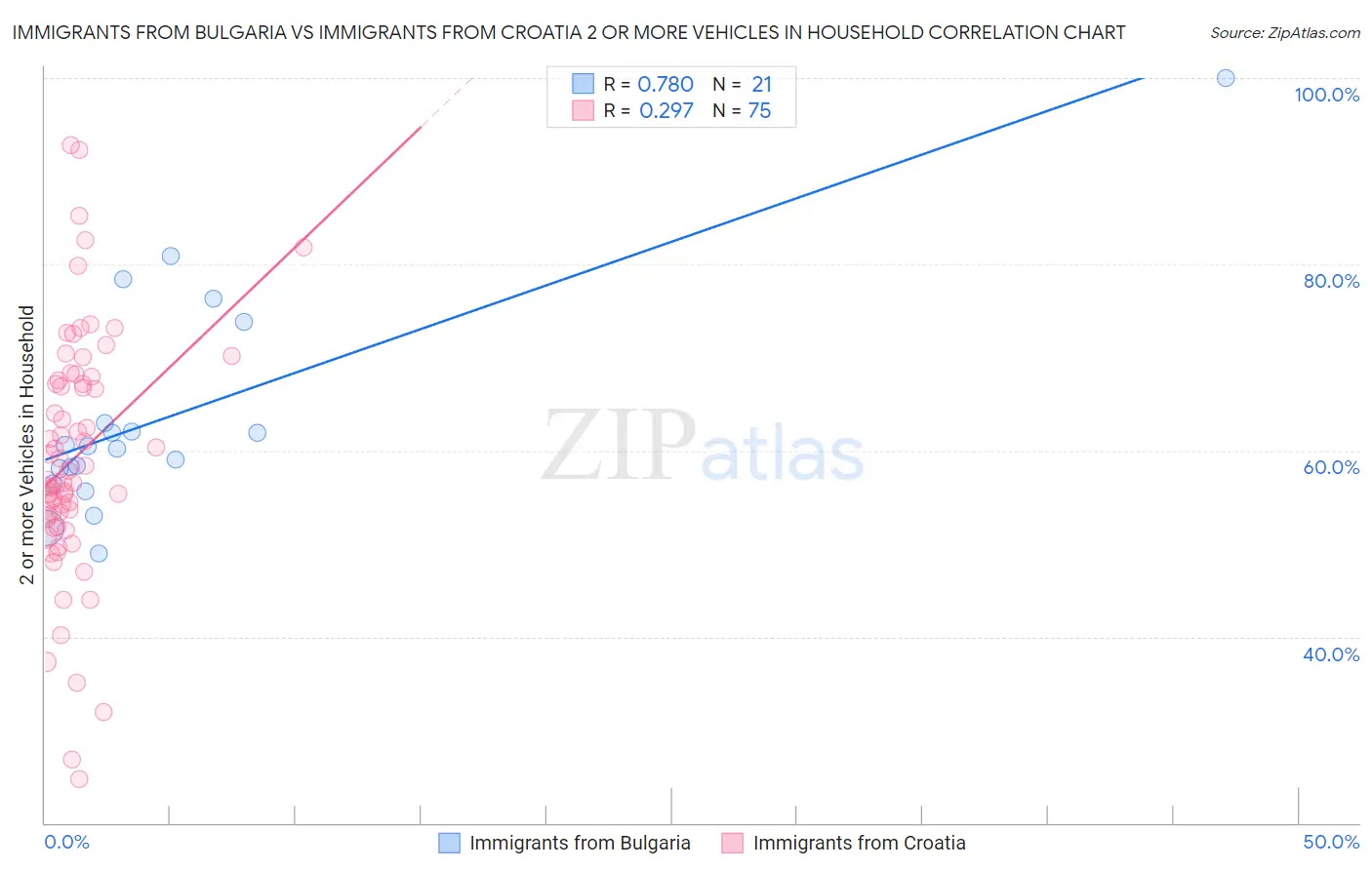 Immigrants from Bulgaria vs Immigrants from Croatia 2 or more Vehicles in Household