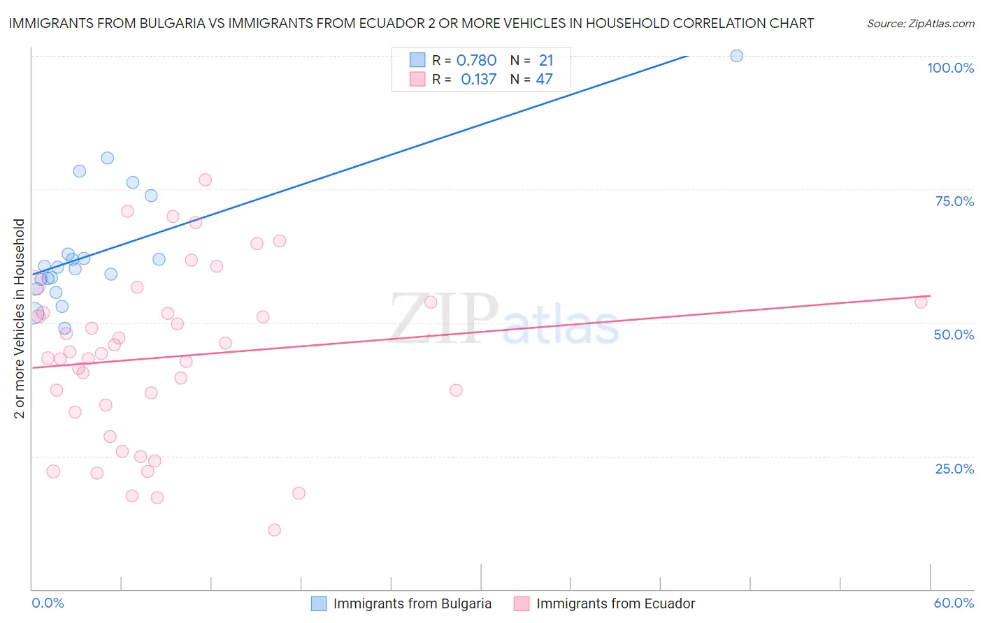 Immigrants from Bulgaria vs Immigrants from Ecuador 2 or more Vehicles in Household