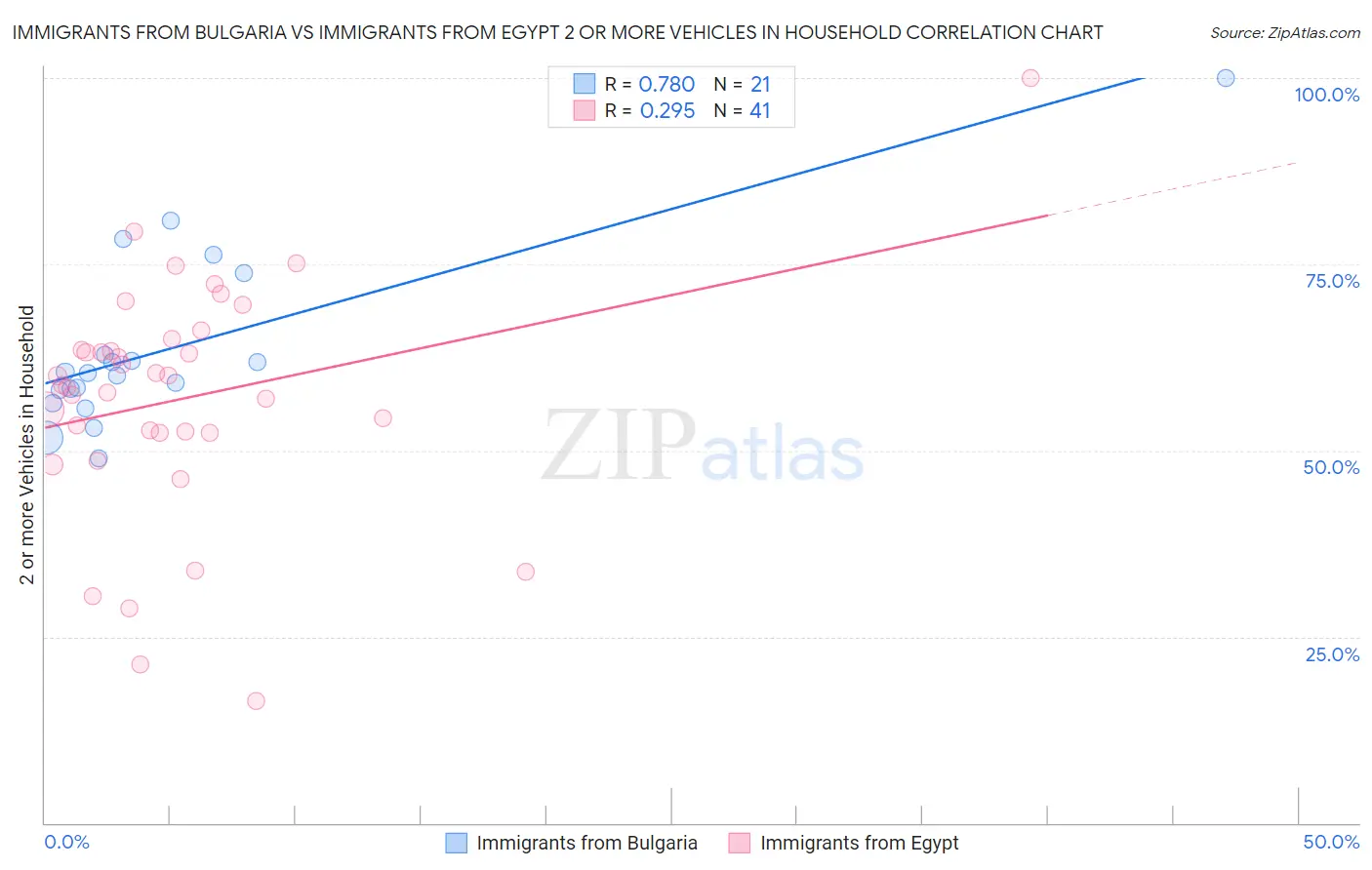 Immigrants from Bulgaria vs Immigrants from Egypt 2 or more Vehicles in Household