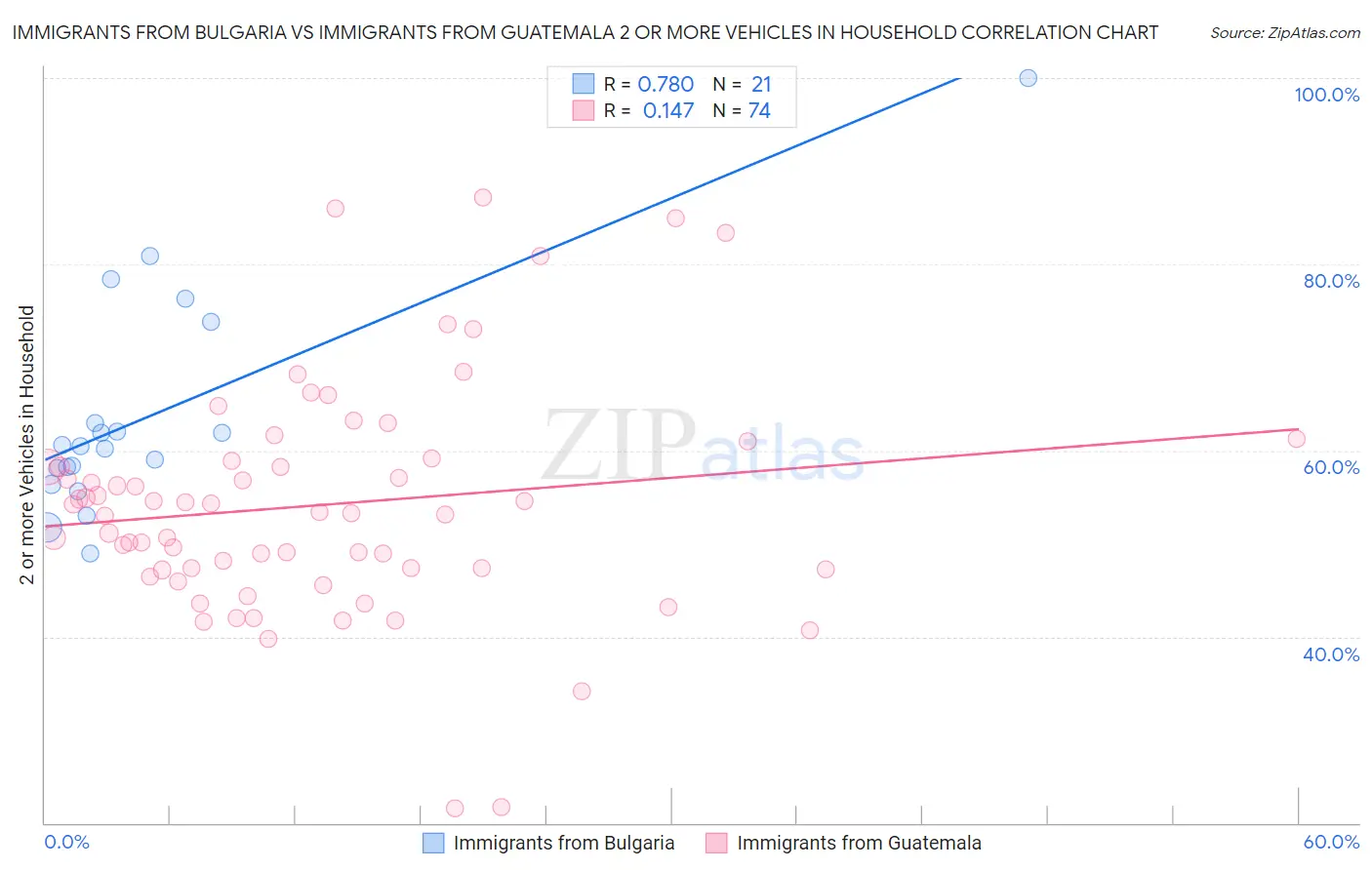 Immigrants from Bulgaria vs Immigrants from Guatemala 2 or more Vehicles in Household