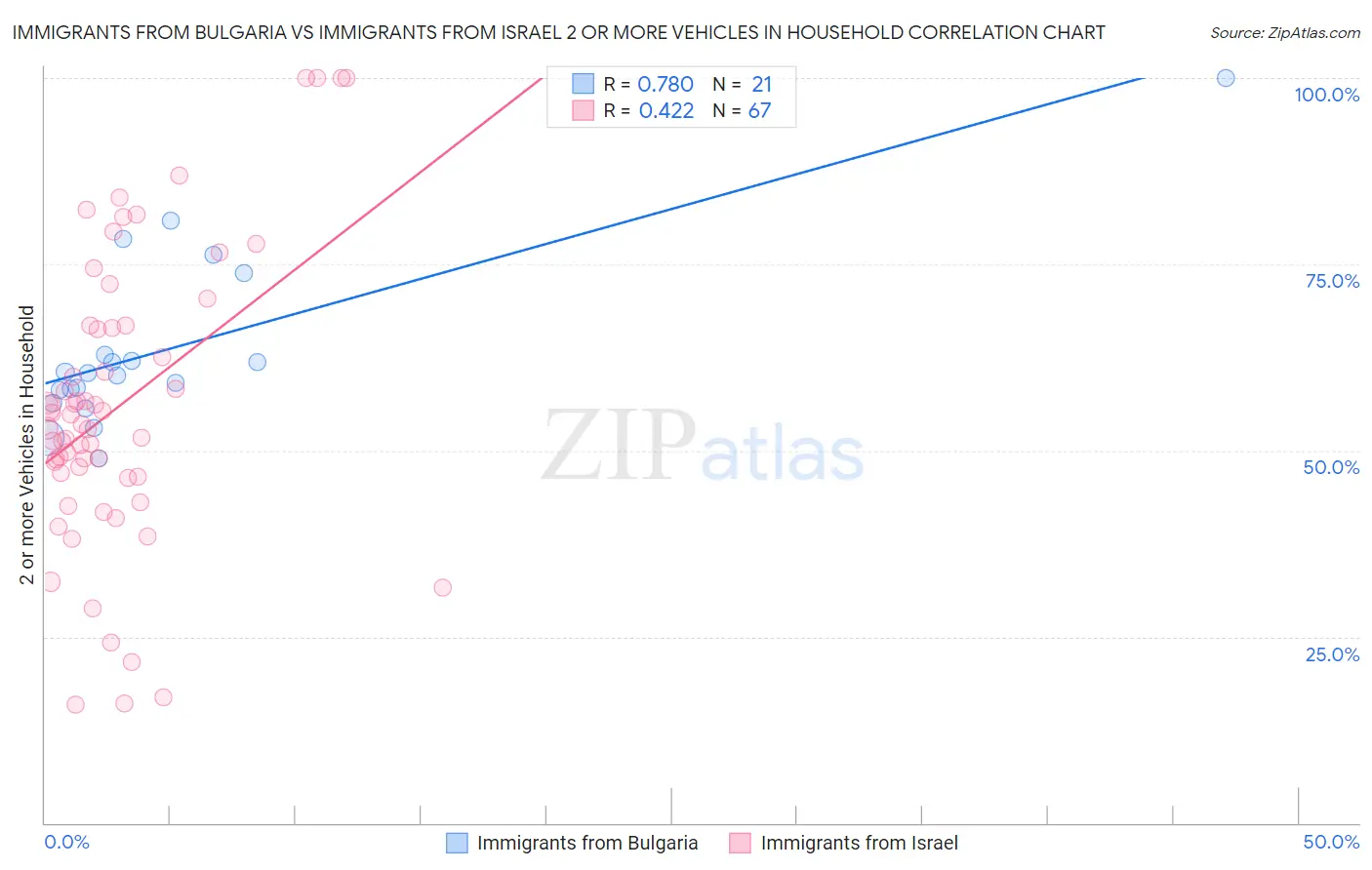 Immigrants from Bulgaria vs Immigrants from Israel 2 or more Vehicles in Household