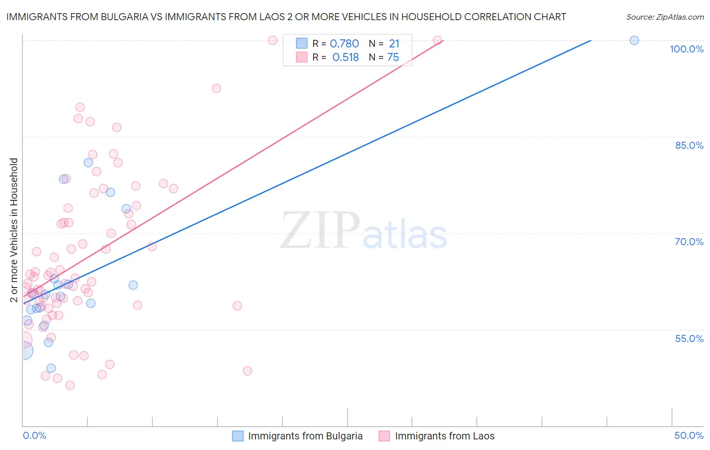 Immigrants from Bulgaria vs Immigrants from Laos 2 or more Vehicles in Household