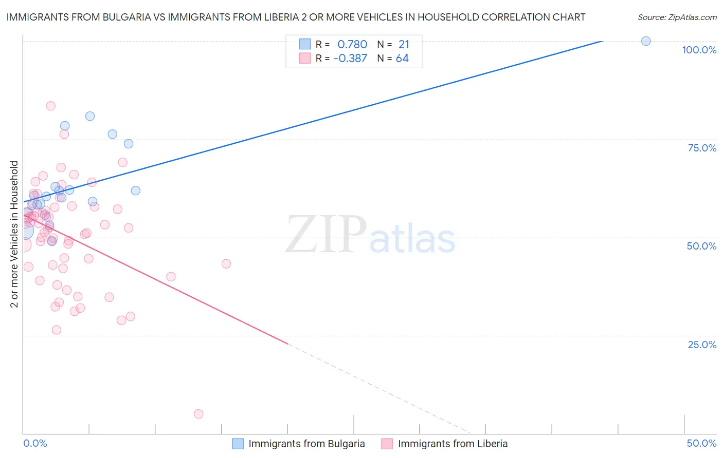 Immigrants from Bulgaria vs Immigrants from Liberia 2 or more Vehicles in Household