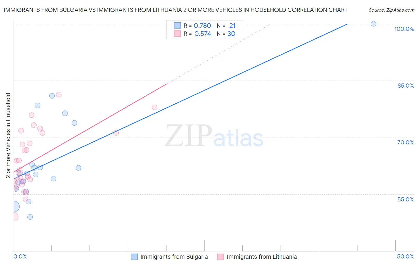Immigrants from Bulgaria vs Immigrants from Lithuania 2 or more Vehicles in Household