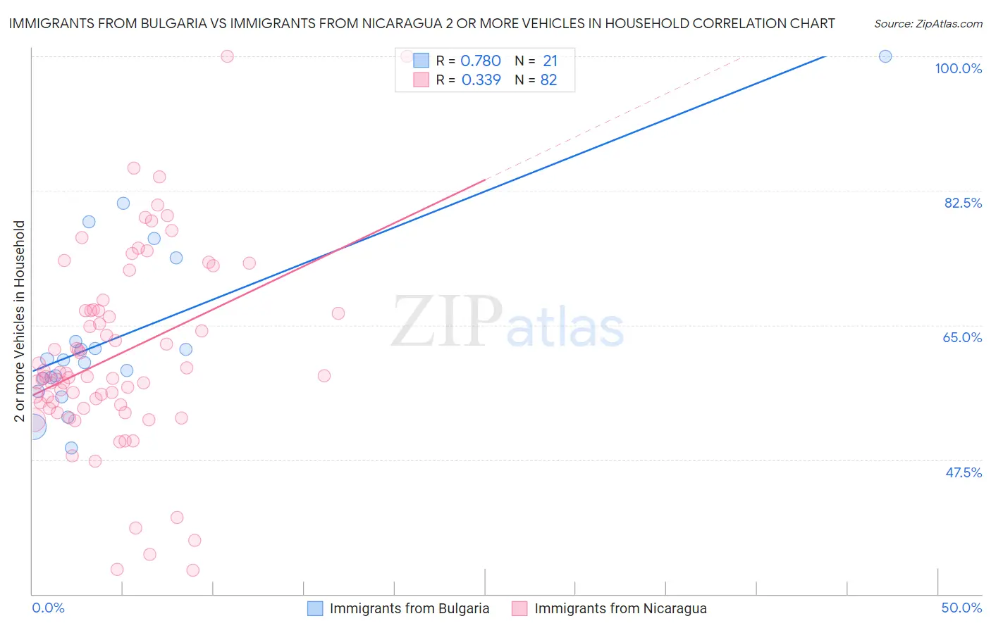 Immigrants from Bulgaria vs Immigrants from Nicaragua 2 or more Vehicles in Household