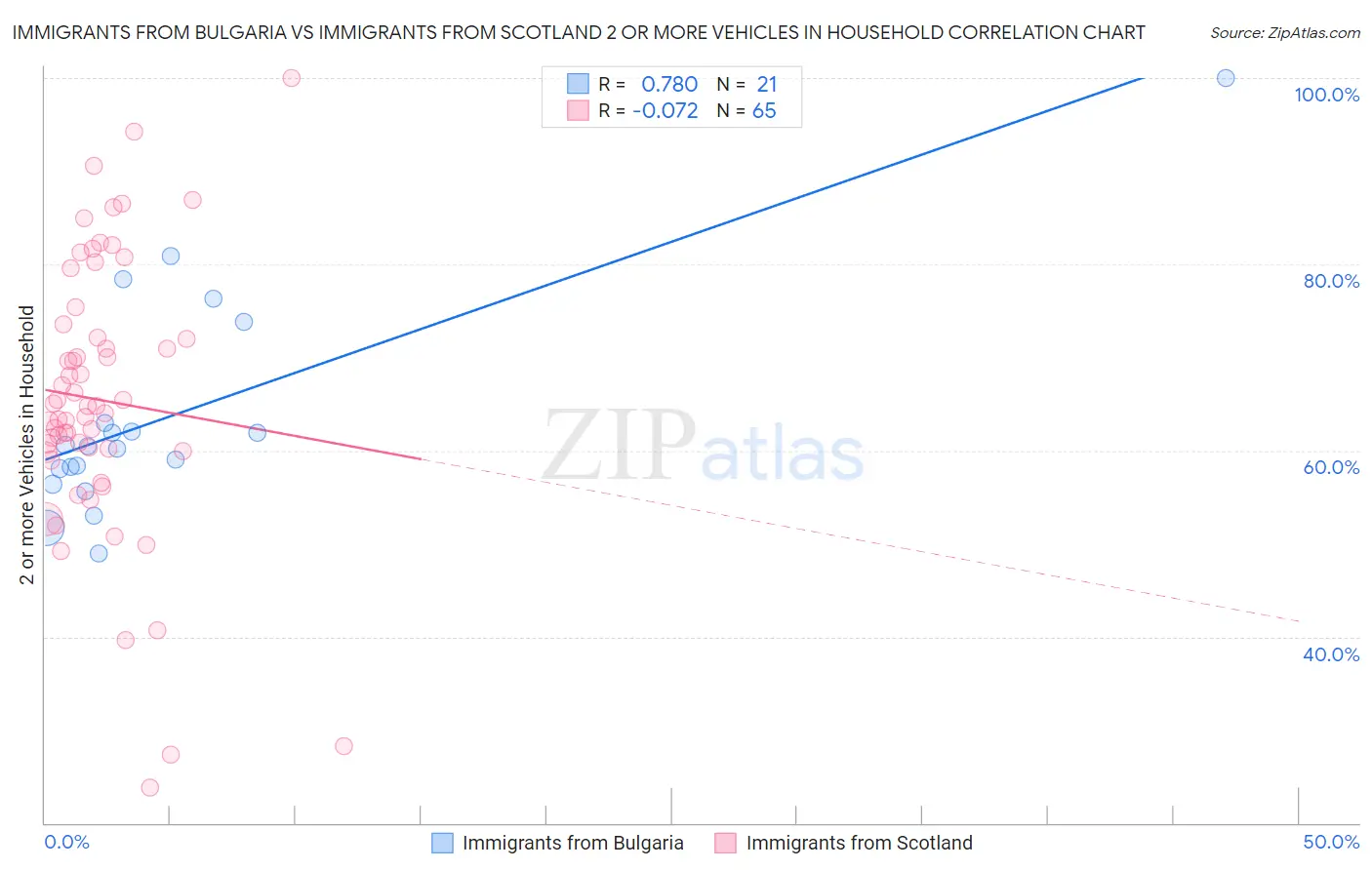 Immigrants from Bulgaria vs Immigrants from Scotland 2 or more Vehicles in Household