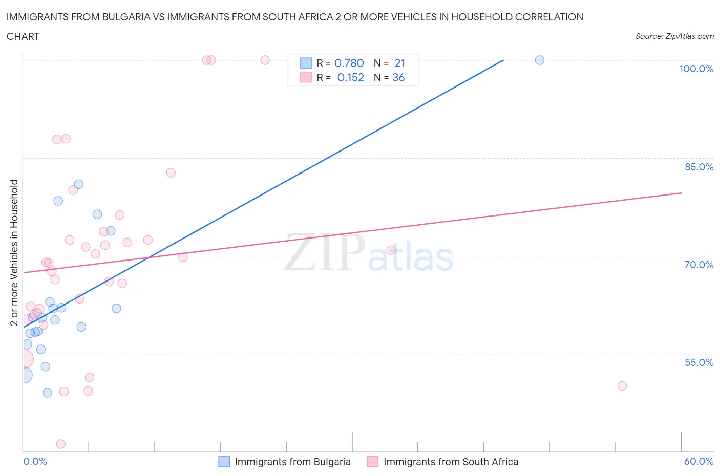 Immigrants from Bulgaria vs Immigrants from South Africa 2 or more Vehicles in Household