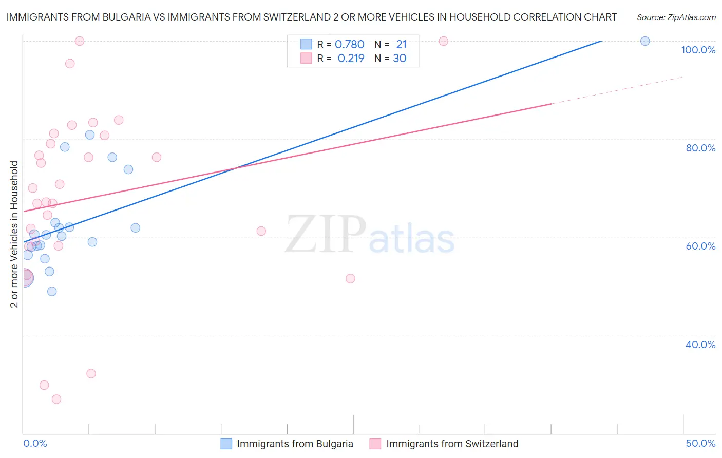 Immigrants from Bulgaria vs Immigrants from Switzerland 2 or more Vehicles in Household