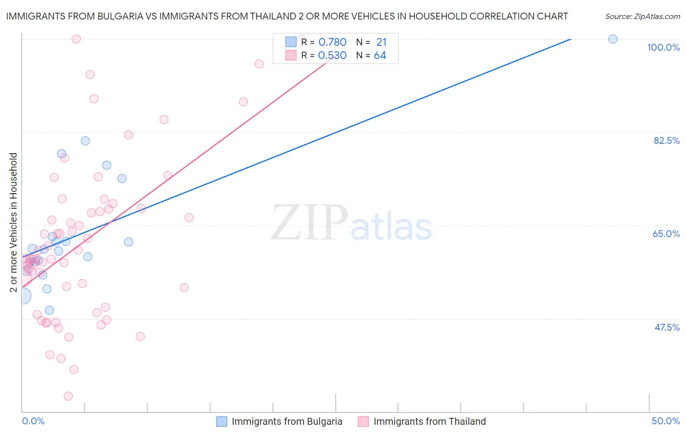 Immigrants from Bulgaria vs Immigrants from Thailand 2 or more Vehicles in Household