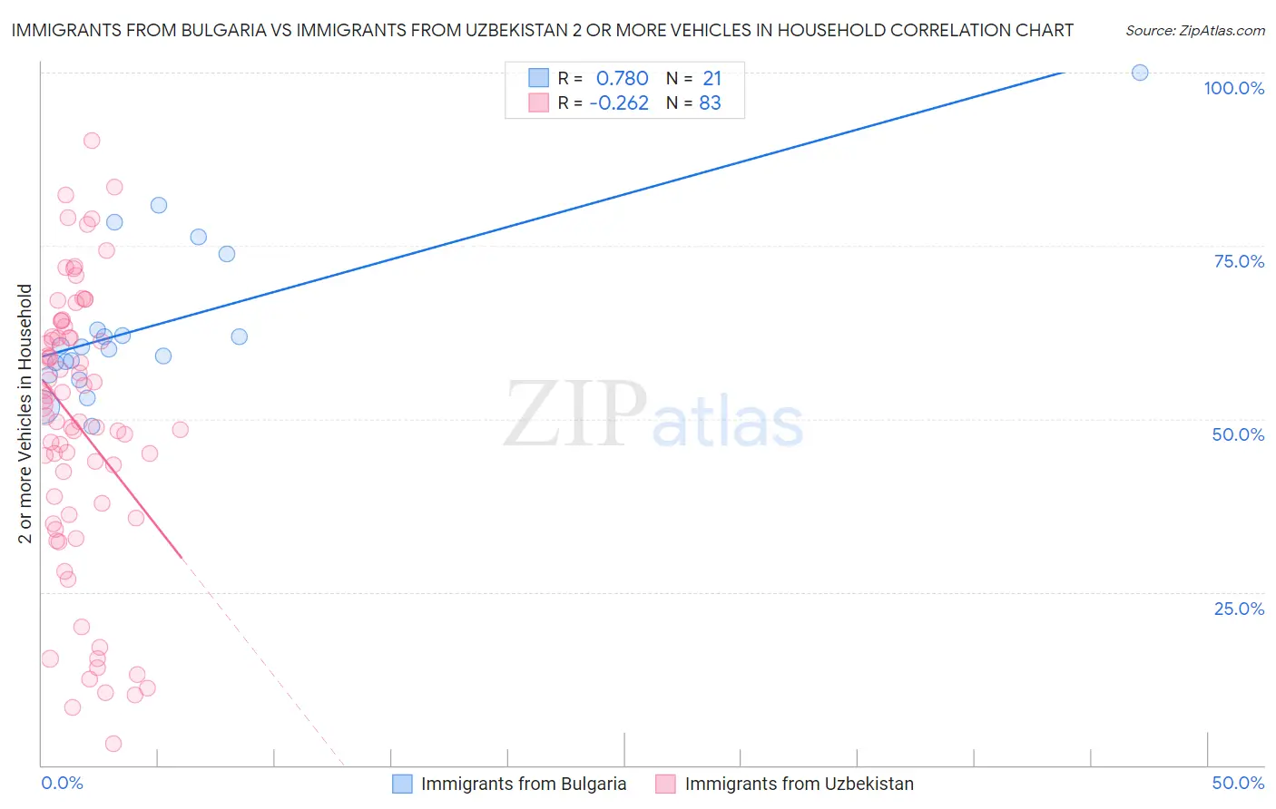 Immigrants from Bulgaria vs Immigrants from Uzbekistan 2 or more Vehicles in Household
