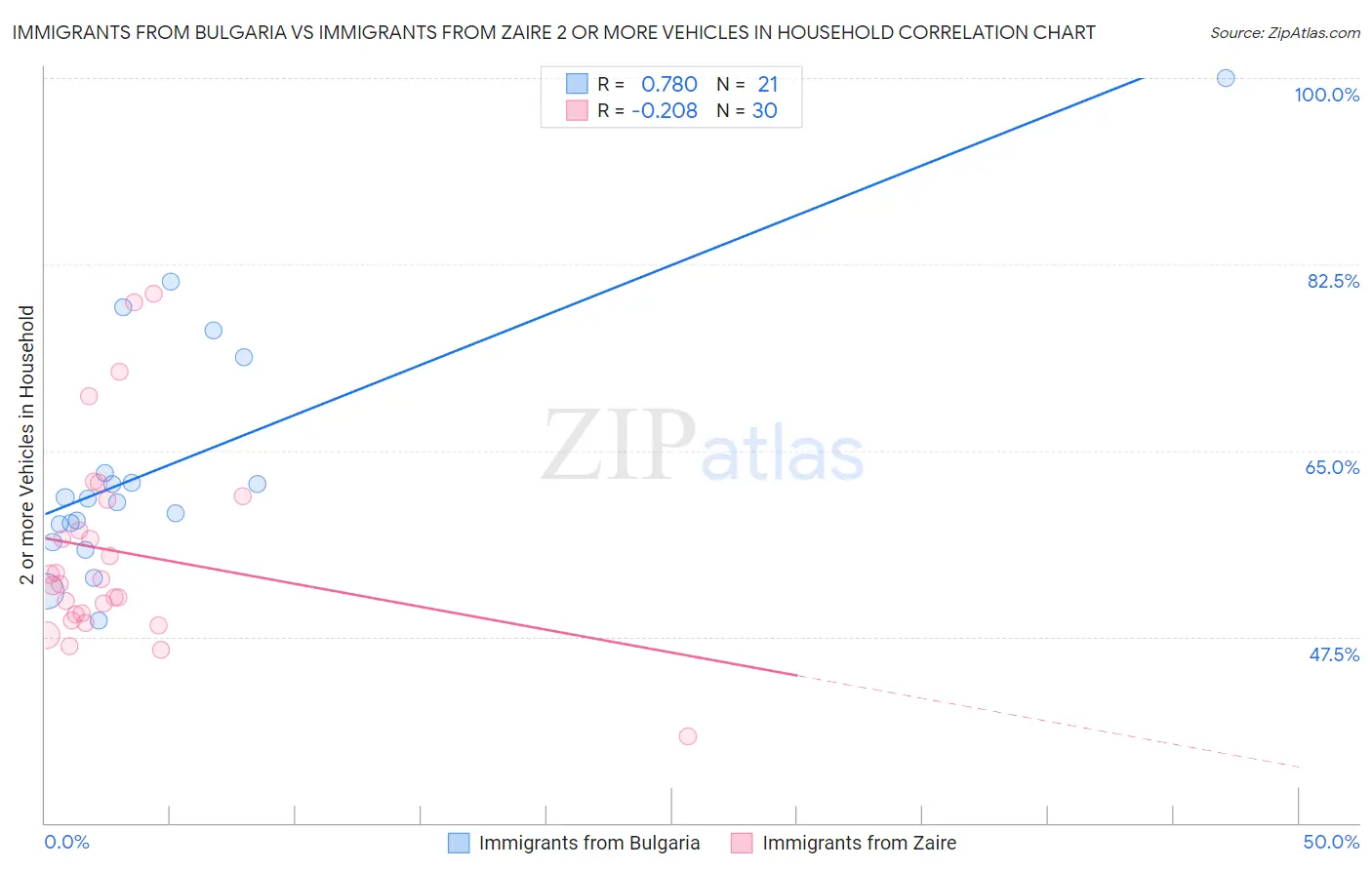 Immigrants from Bulgaria vs Immigrants from Zaire 2 or more Vehicles in Household