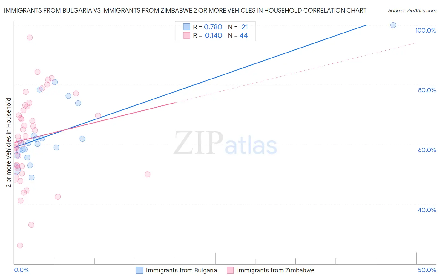 Immigrants from Bulgaria vs Immigrants from Zimbabwe 2 or more Vehicles in Household