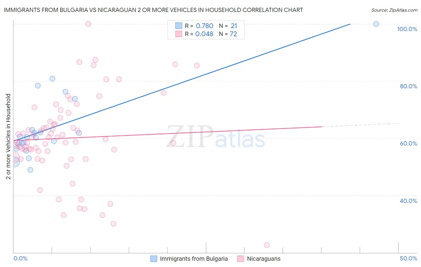 Immigrants from Bulgaria vs Nicaraguan 2 or more Vehicles in Household