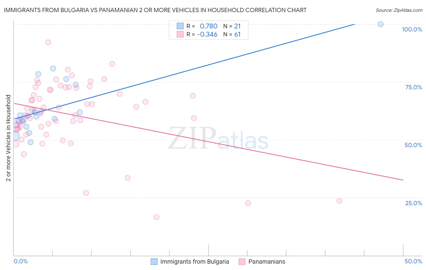 Immigrants from Bulgaria vs Panamanian 2 or more Vehicles in Household