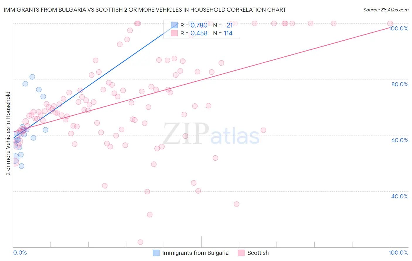 Immigrants from Bulgaria vs Scottish 2 or more Vehicles in Household