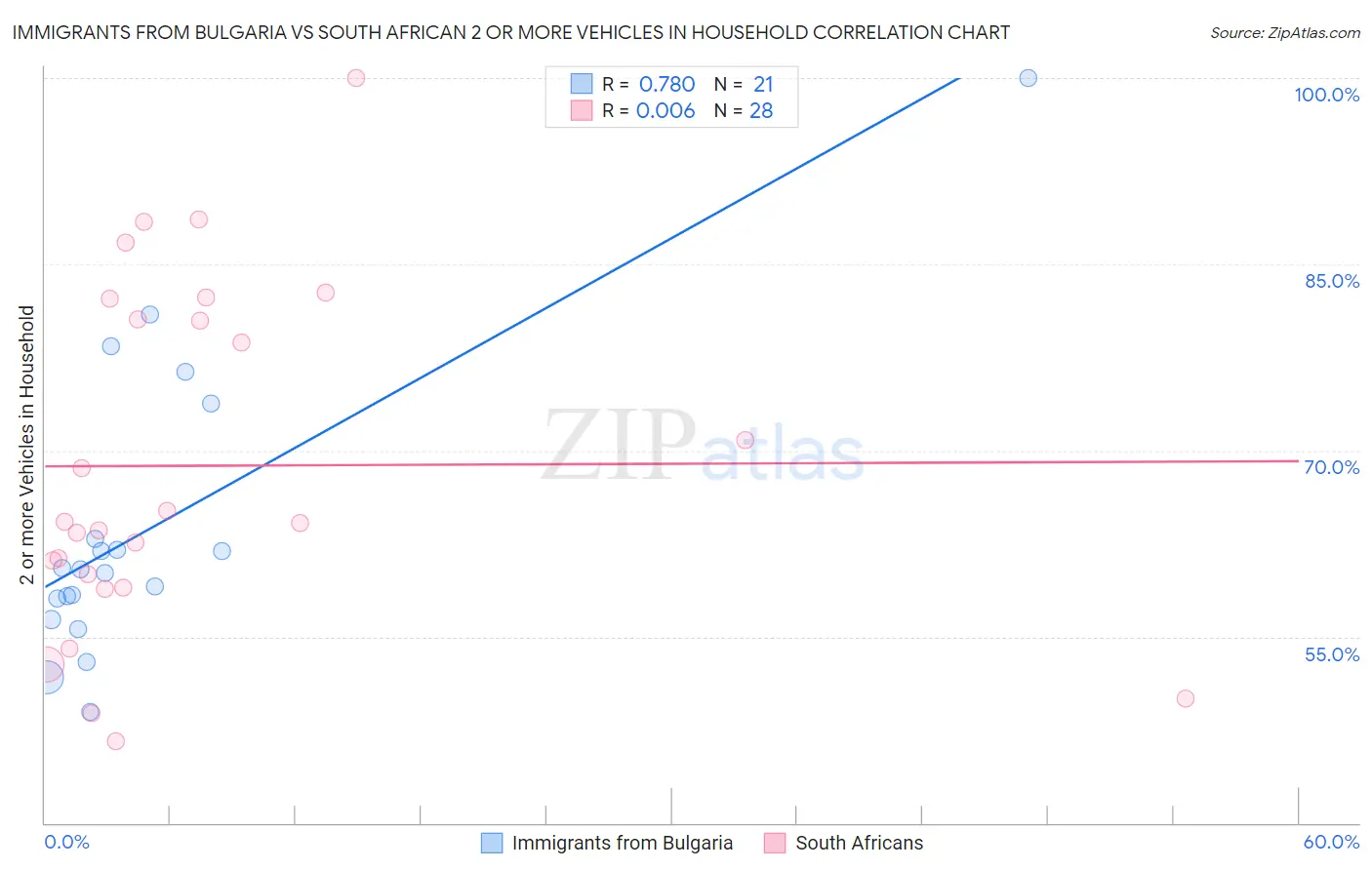 Immigrants from Bulgaria vs South African 2 or more Vehicles in Household