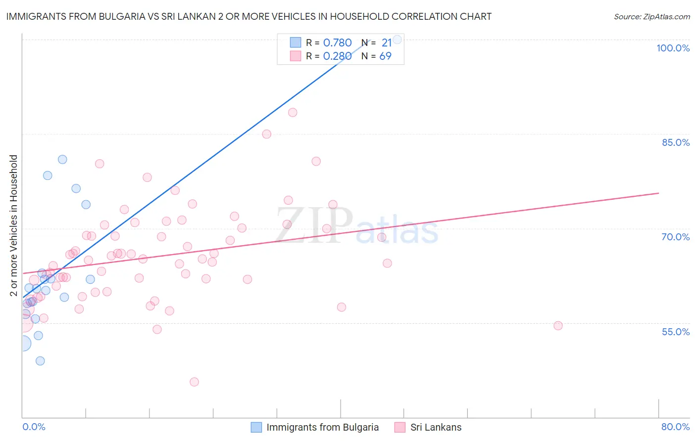 Immigrants from Bulgaria vs Sri Lankan 2 or more Vehicles in Household