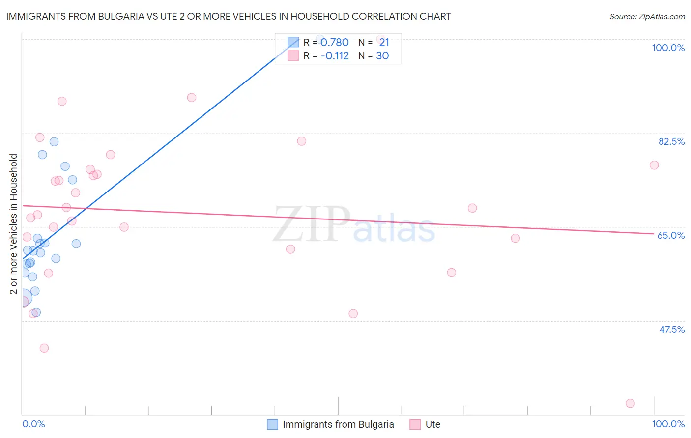 Immigrants from Bulgaria vs Ute 2 or more Vehicles in Household