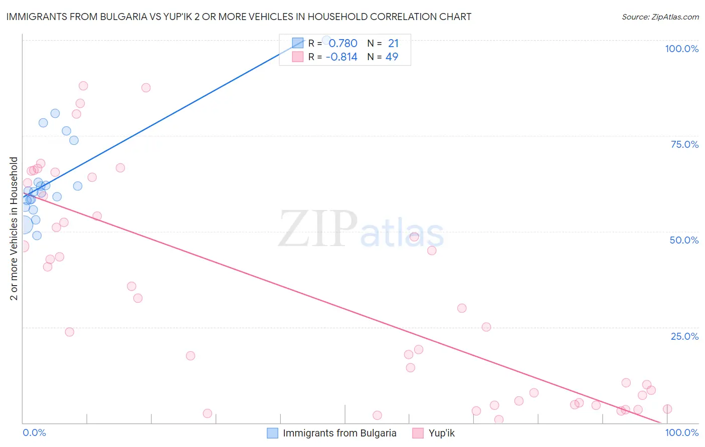 Immigrants from Bulgaria vs Yup'ik 2 or more Vehicles in Household