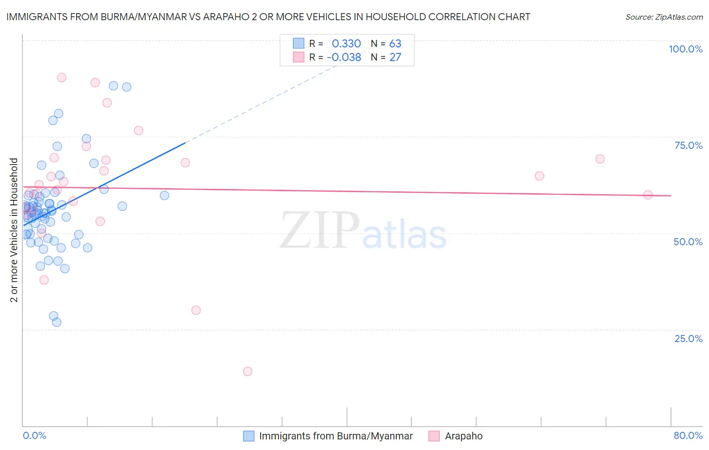 Immigrants from Burma/Myanmar vs Arapaho 2 or more Vehicles in Household