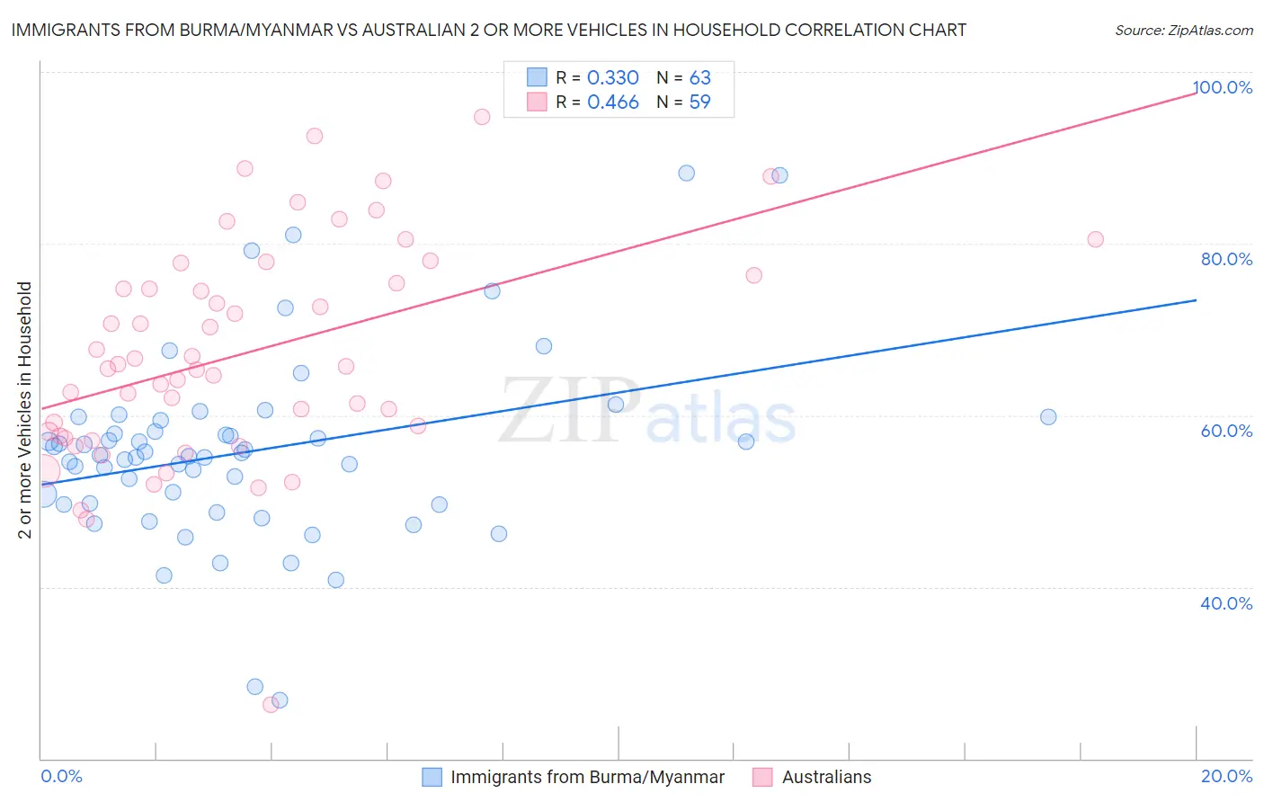 Immigrants from Burma/Myanmar vs Australian 2 or more Vehicles in Household