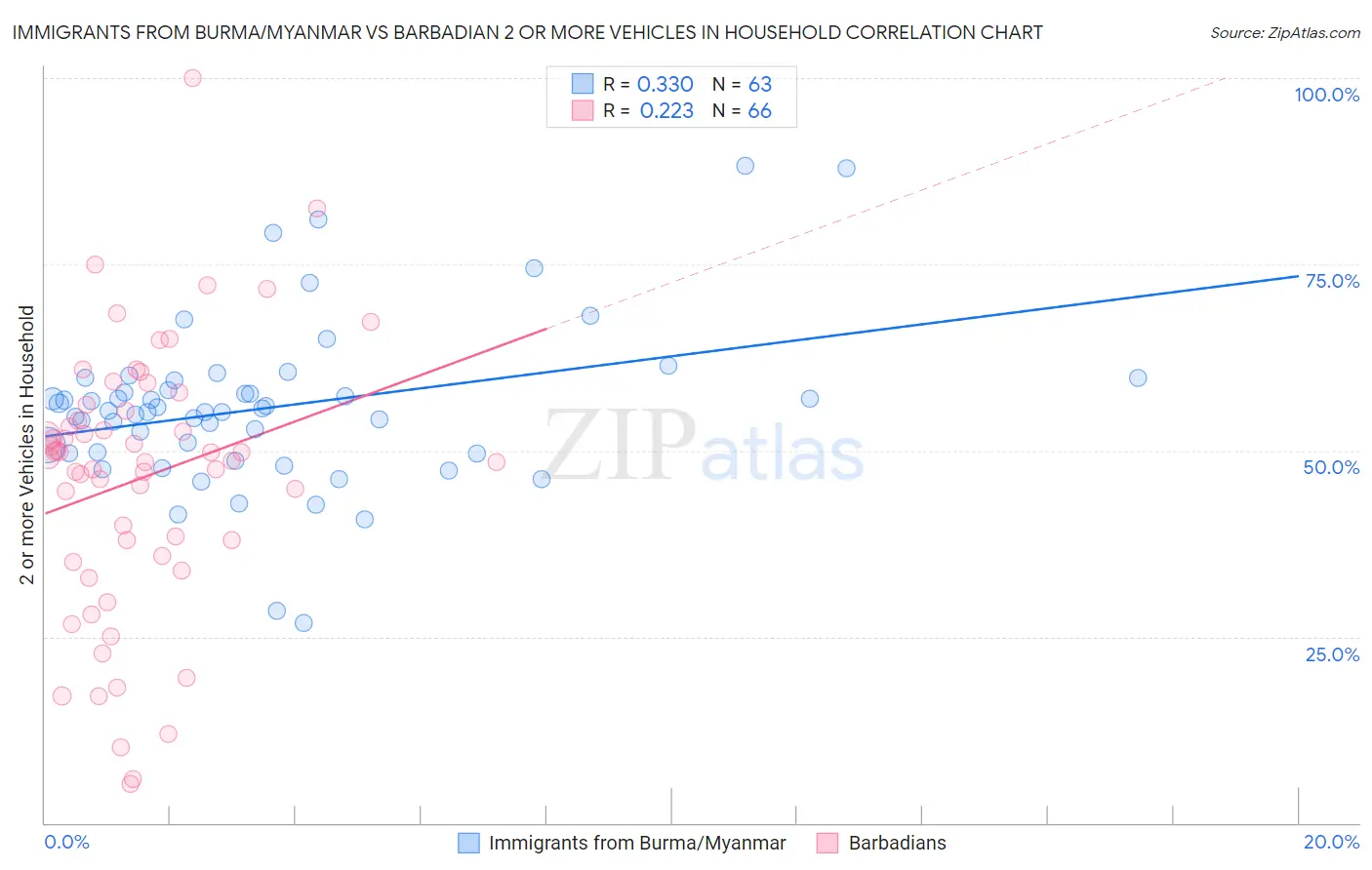 Immigrants from Burma/Myanmar vs Barbadian 2 or more Vehicles in Household