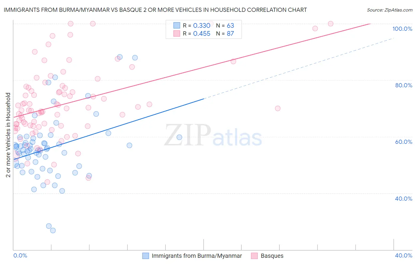 Immigrants from Burma/Myanmar vs Basque 2 or more Vehicles in Household