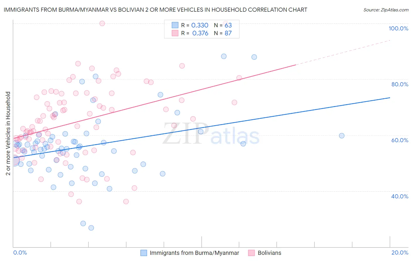 Immigrants from Burma/Myanmar vs Bolivian 2 or more Vehicles in Household