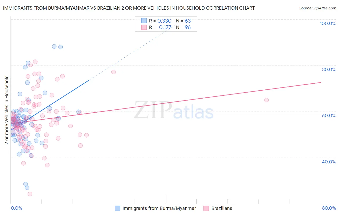 Immigrants from Burma/Myanmar vs Brazilian 2 or more Vehicles in Household