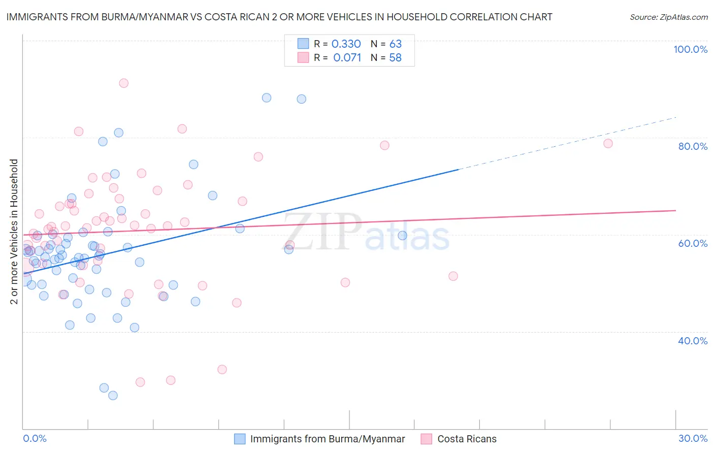 Immigrants from Burma/Myanmar vs Costa Rican 2 or more Vehicles in Household