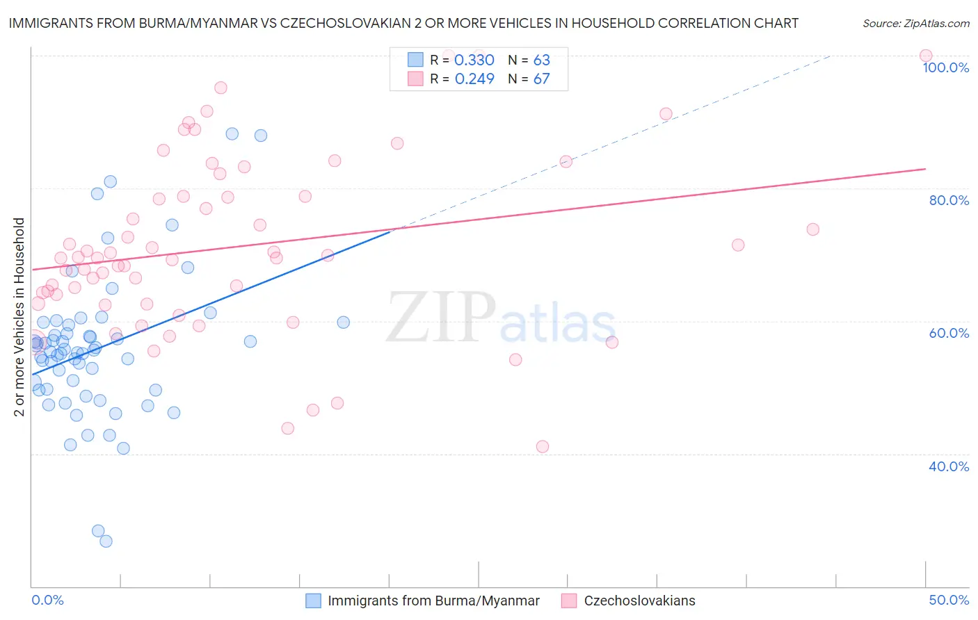 Immigrants from Burma/Myanmar vs Czechoslovakian 2 or more Vehicles in Household