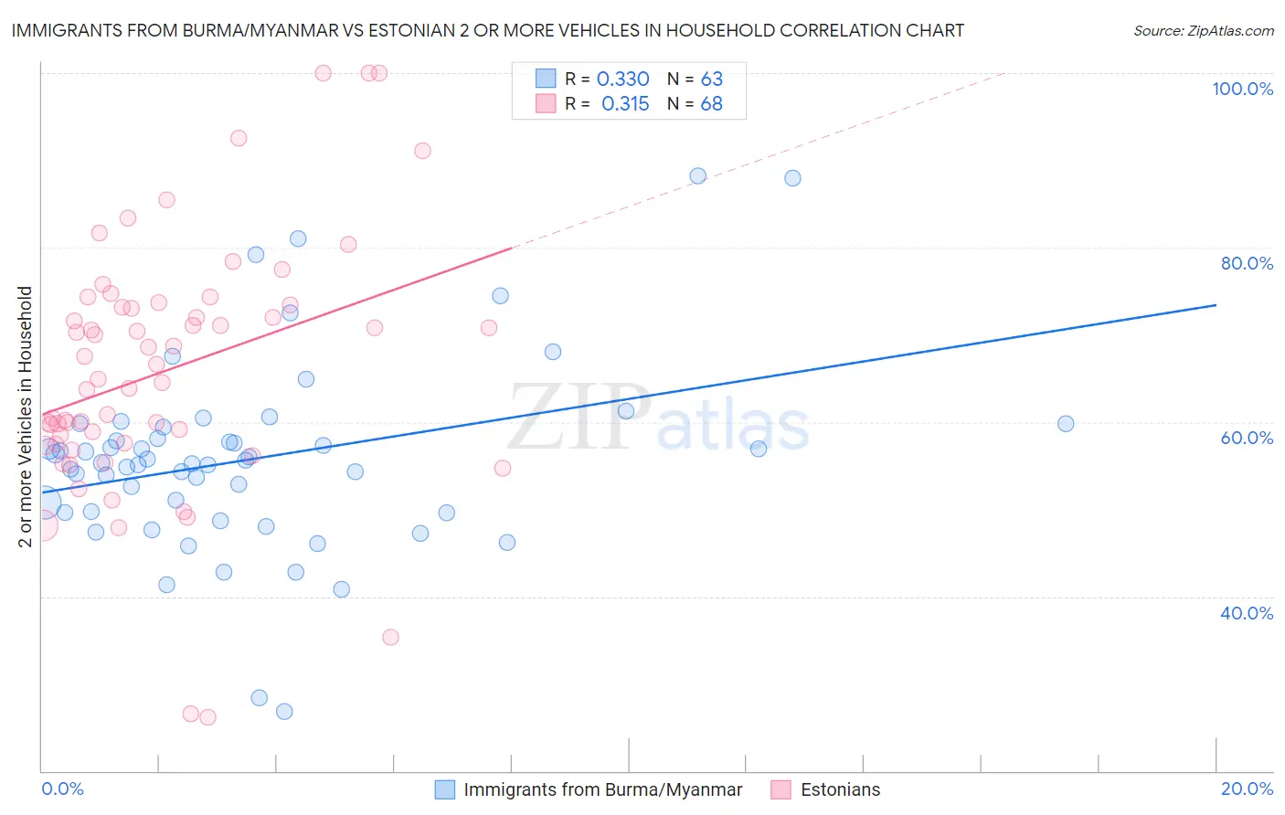Immigrants from Burma/Myanmar vs Estonian 2 or more Vehicles in Household