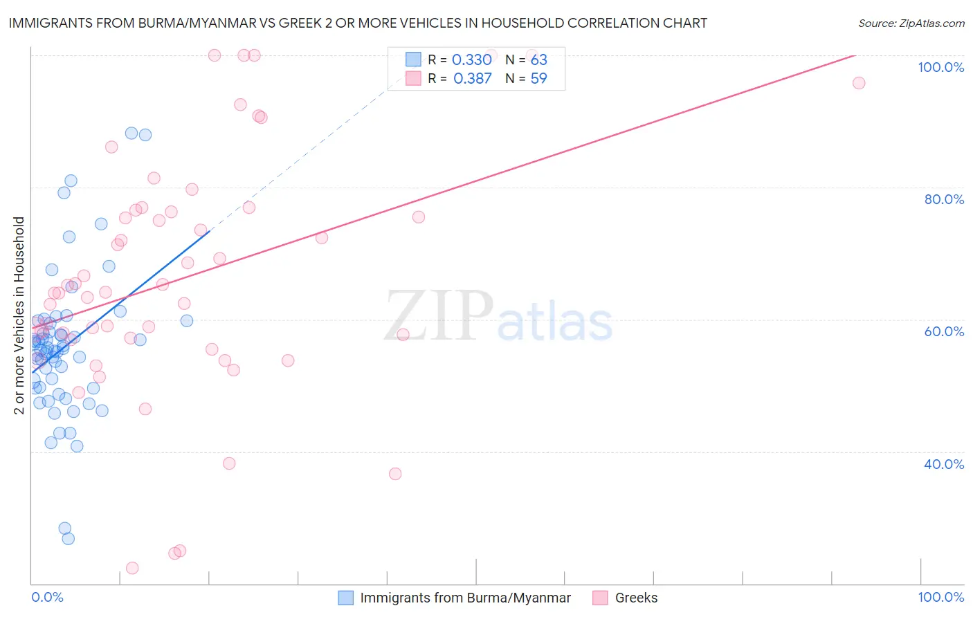 Immigrants from Burma/Myanmar vs Greek 2 or more Vehicles in Household