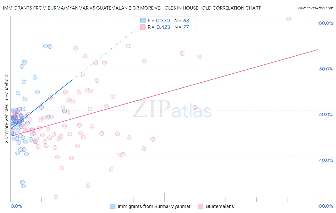 Immigrants from Burma/Myanmar vs Guatemalan 2 or more Vehicles in Household