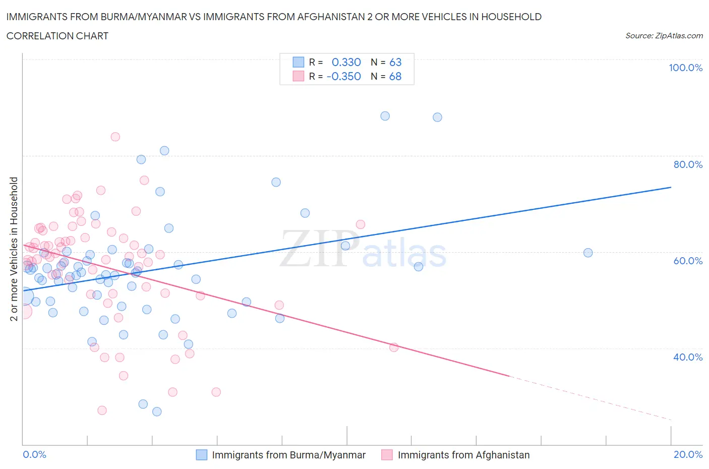 Immigrants from Burma/Myanmar vs Immigrants from Afghanistan 2 or more Vehicles in Household