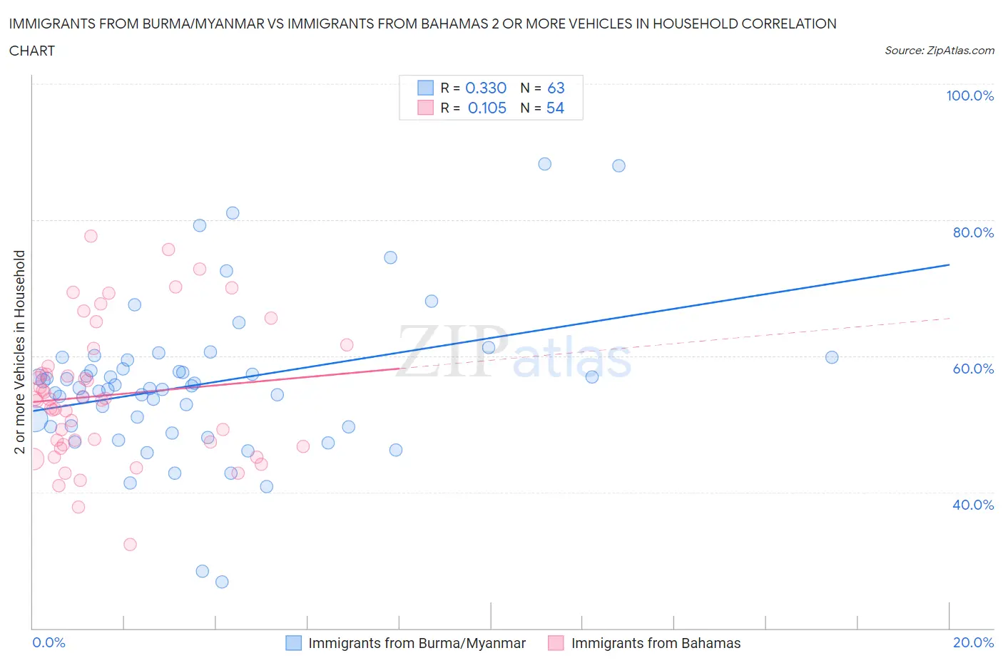 Immigrants from Burma/Myanmar vs Immigrants from Bahamas 2 or more Vehicles in Household