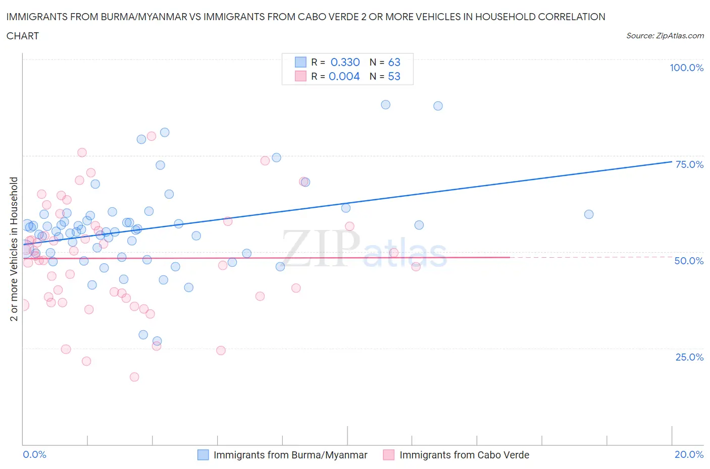 Immigrants from Burma/Myanmar vs Immigrants from Cabo Verde 2 or more Vehicles in Household