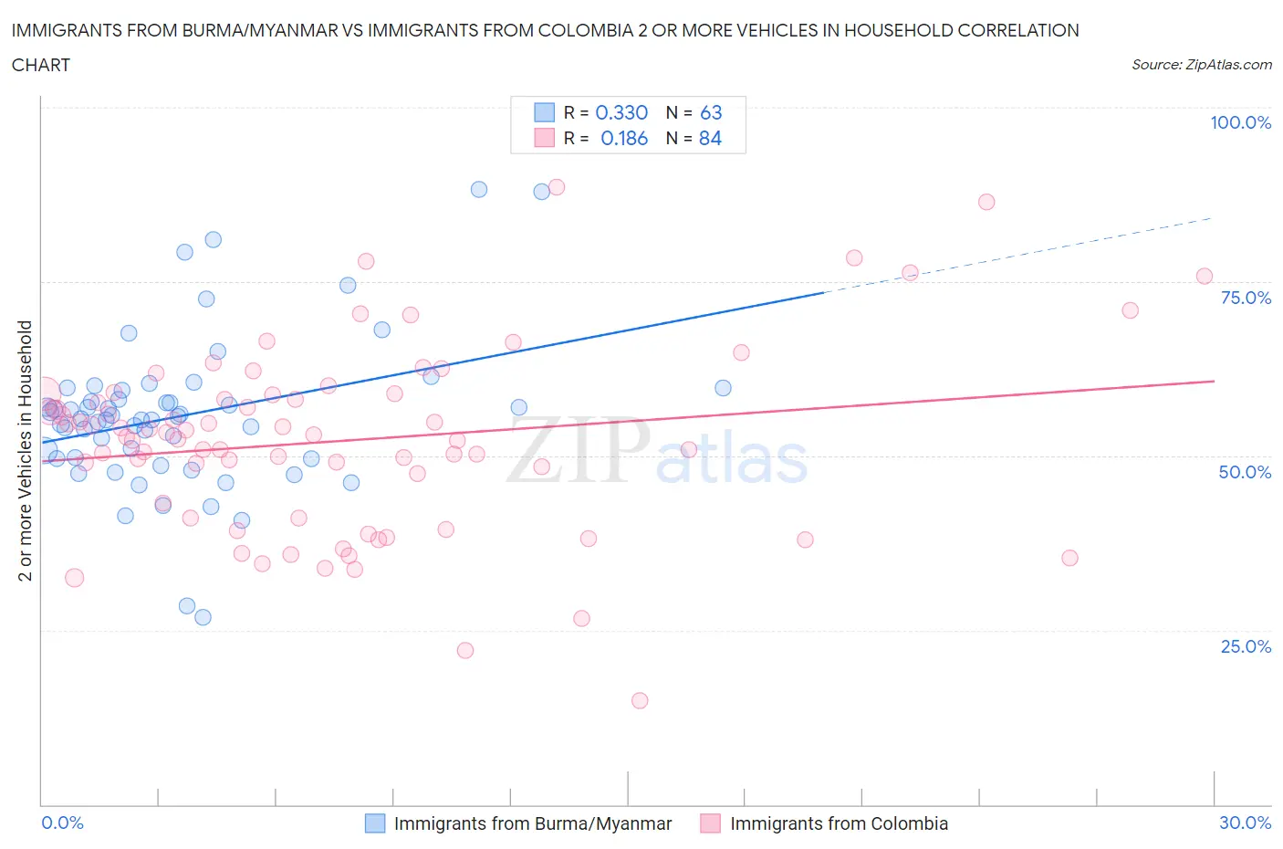 Immigrants from Burma/Myanmar vs Immigrants from Colombia 2 or more Vehicles in Household