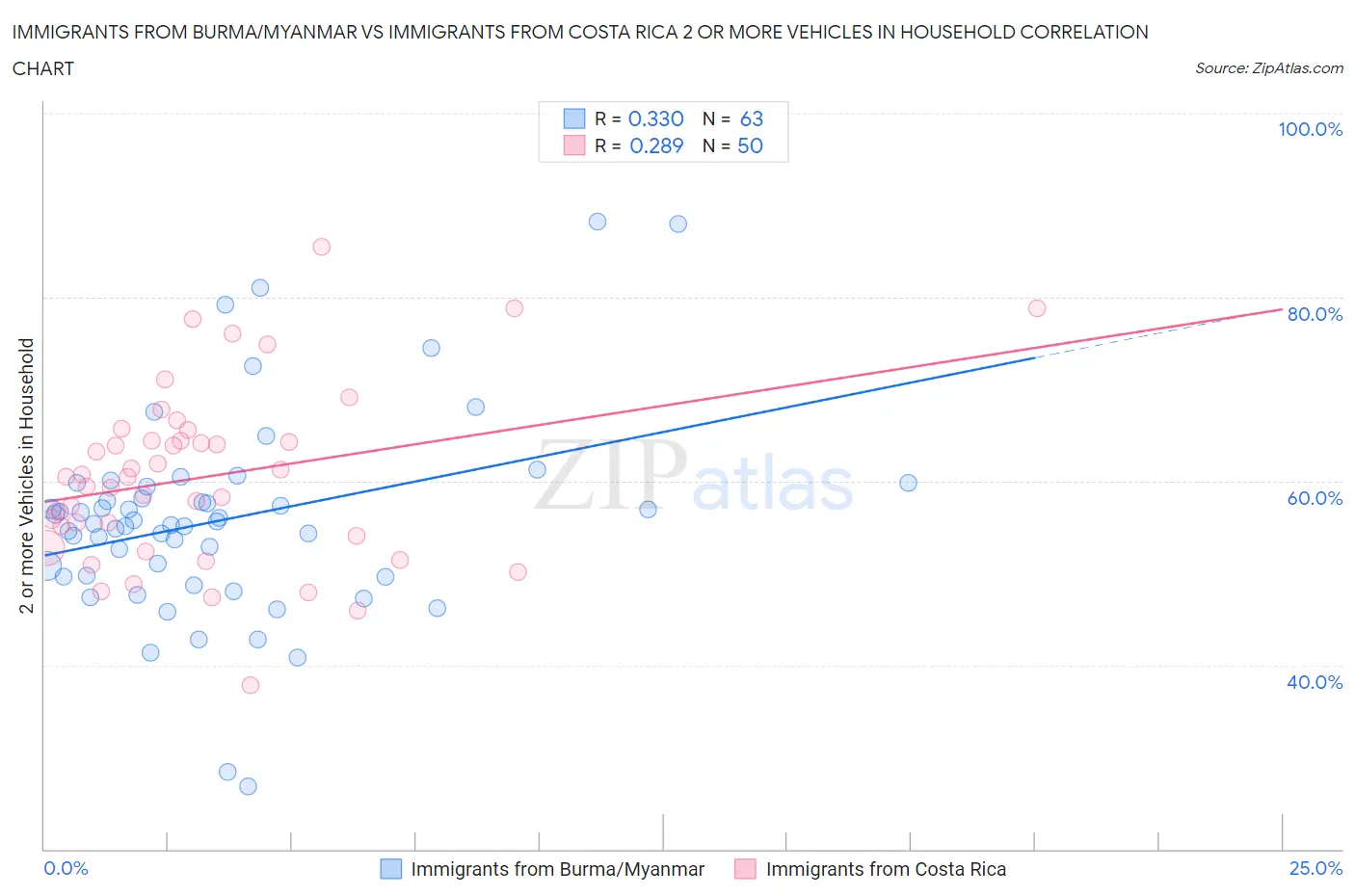 Immigrants from Burma/Myanmar vs Immigrants from Costa Rica 2 or more Vehicles in Household