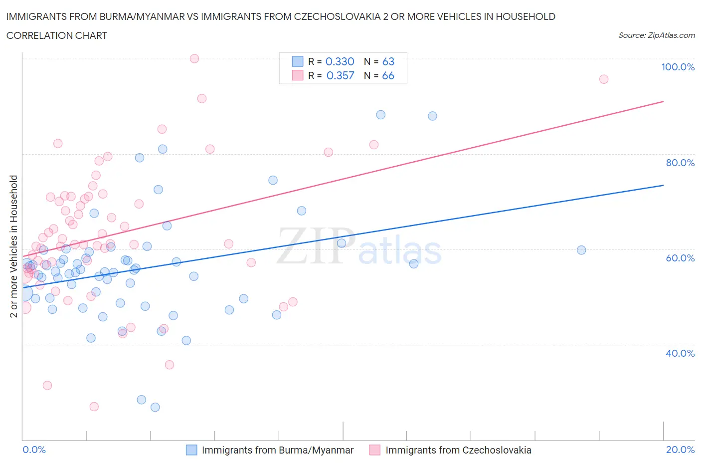 Immigrants from Burma/Myanmar vs Immigrants from Czechoslovakia 2 or more Vehicles in Household