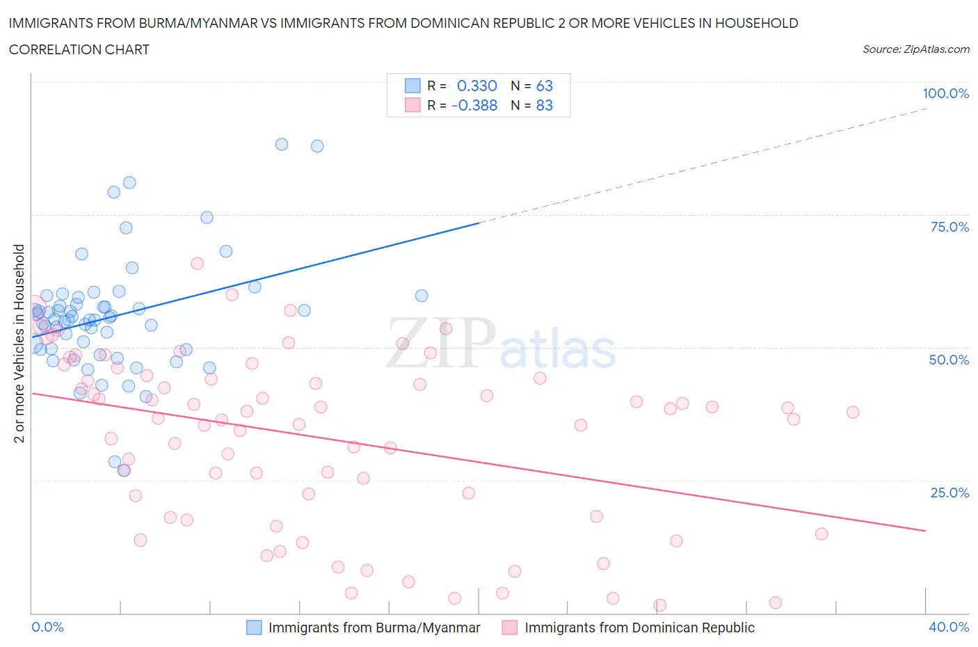 Immigrants from Burma/Myanmar vs Immigrants from Dominican Republic 2 or more Vehicles in Household