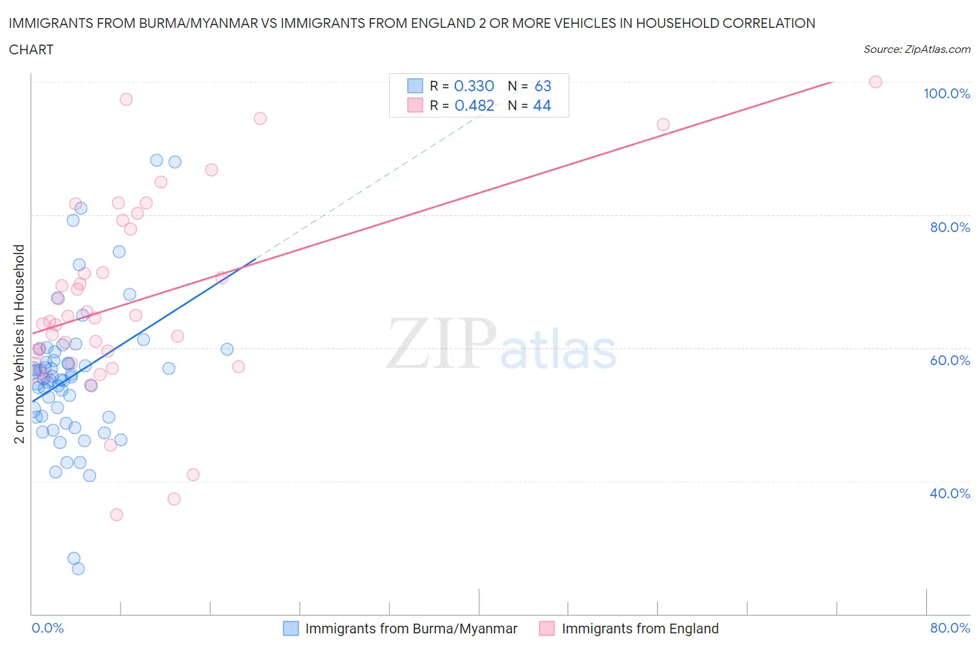 Immigrants from Burma/Myanmar vs Immigrants from England 2 or more Vehicles in Household