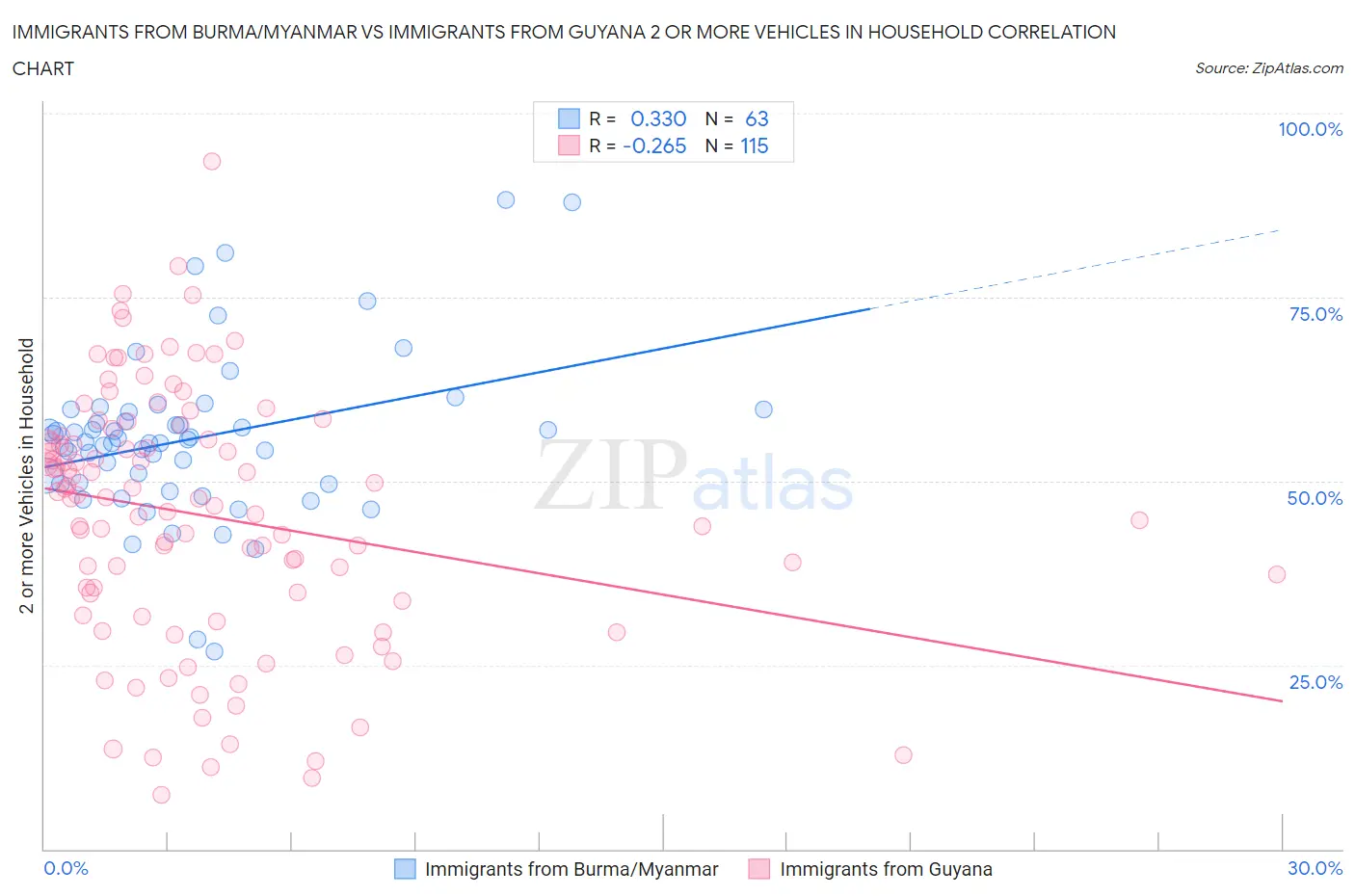 Immigrants from Burma/Myanmar vs Immigrants from Guyana 2 or more Vehicles in Household