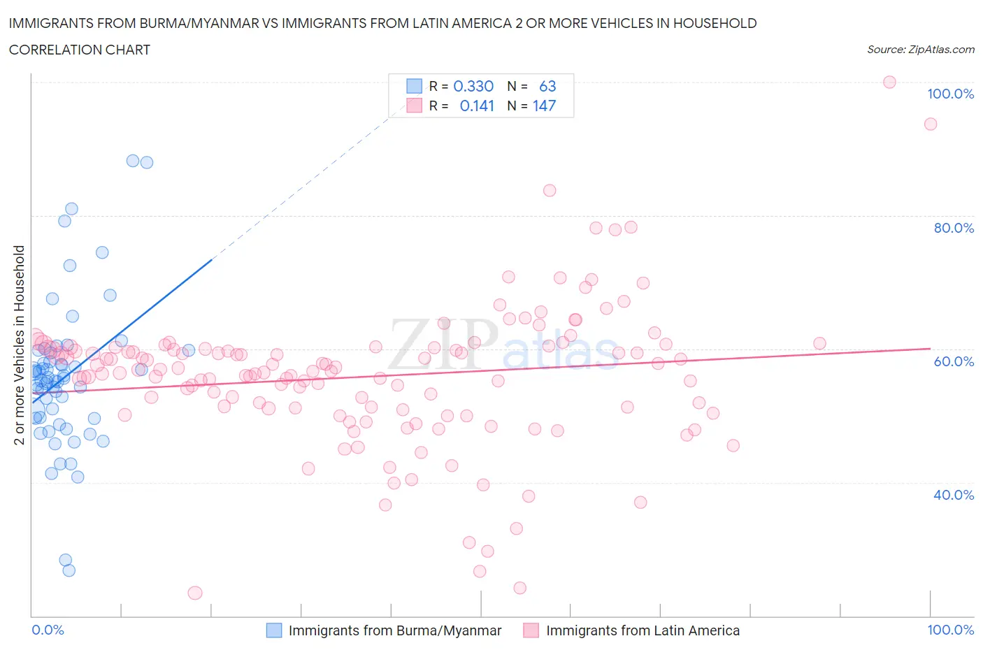 Immigrants from Burma/Myanmar vs Immigrants from Latin America 2 or more Vehicles in Household