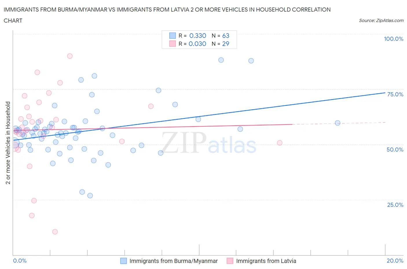 Immigrants from Burma/Myanmar vs Immigrants from Latvia 2 or more Vehicles in Household